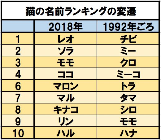 画像 写真 ポチ タマからココ レオ時代へ ペットの名前 人気ランキング どう変わった 週刊女性prime