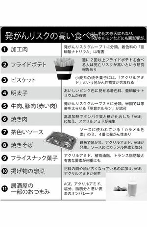 発がんリスクの高い食べ物