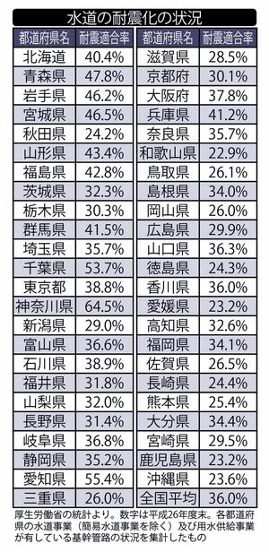 全国の7割弱の水道が震度6強の地震に耐えられない