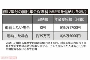 例)2年分の国民年金保険料(約39万円)を追納した場合