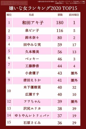嫌いな女2020ランキングTOP77（1〜15位）