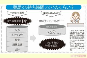 薬局での待ち時間ってどのくらい？