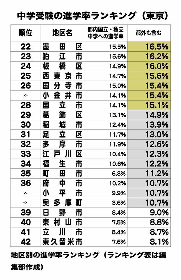 東京都の中学受験進学率ランキング（22〜42位）