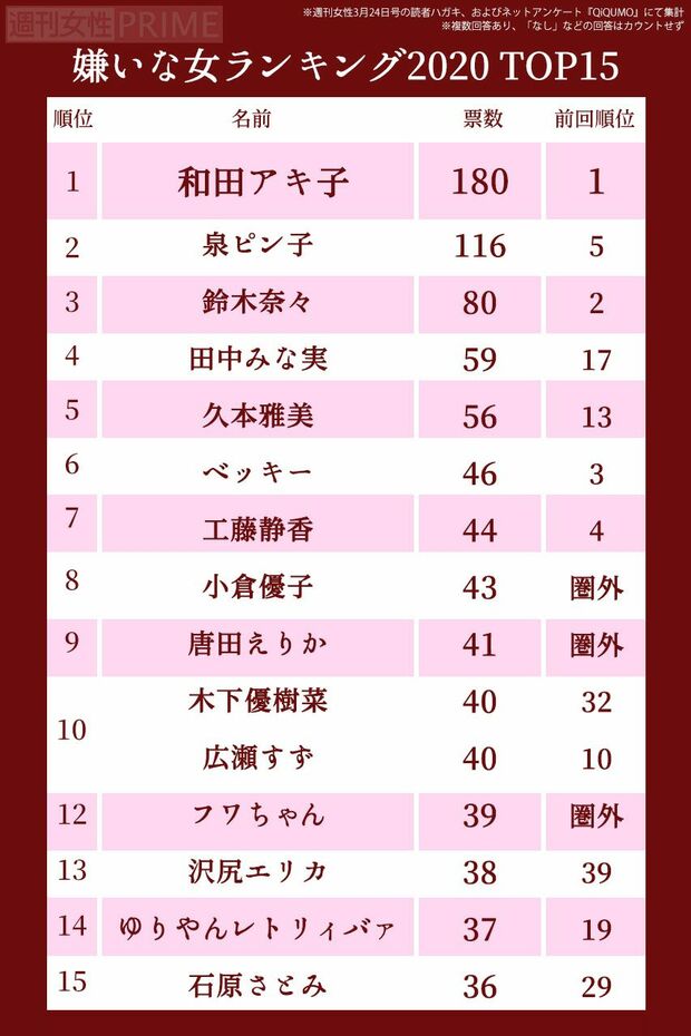 嫌いな女2020ランキングTOP77（1〜15位）