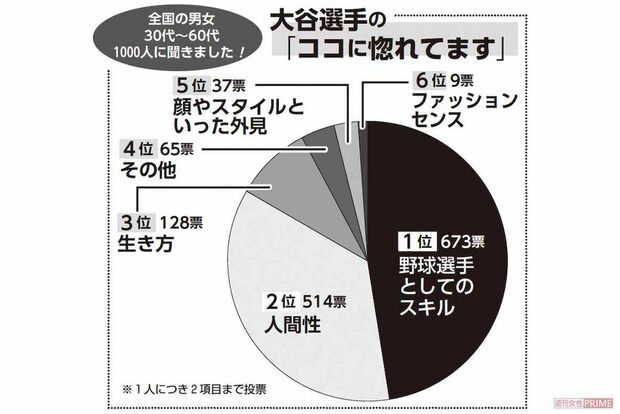 全国の男女30代～60代1000人に聞きました！　大谷翔平の「ココに惚れてます」