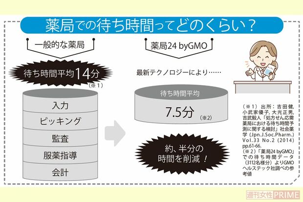 薬局での待ち時間ってどのくらい？