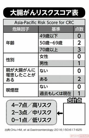 大腸がんリスクスコア表