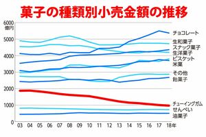 ガムは04年の1881億円をピークに売り上げ金額を下げ続け、18年は970億円にまで落ち込んだ