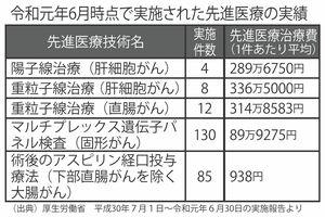 令和元年6月時点で実施された先進医療の実績