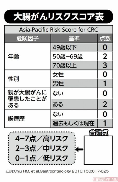 大腸がんリスクスコア表