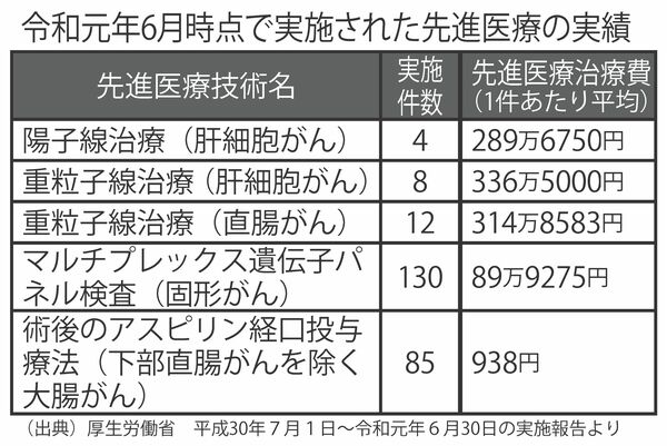 令和元年6月時点で実施された先進医療の実績