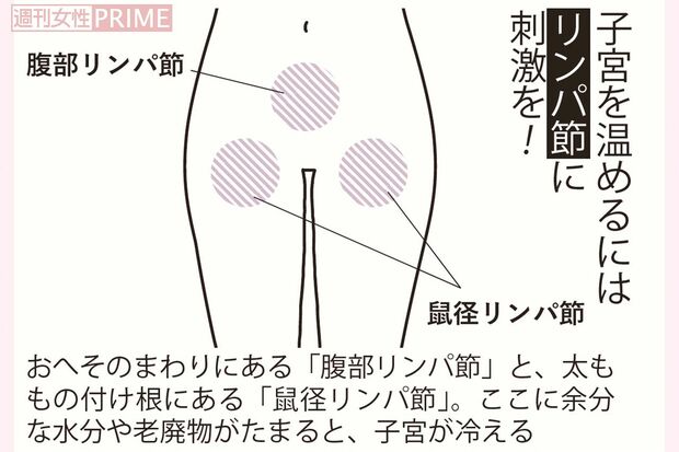 子宮を温めるにはに刺激を　イラスト／二階堂ちはる