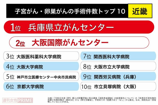 子宮がん・卵巣がん手術件数トップ10(近畿)
