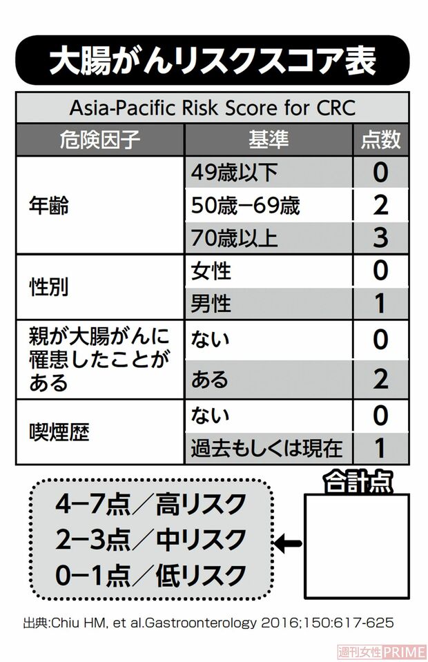 大腸がんリスクスコア表