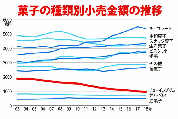 ガムは04年の1881億円をピークに売り上げ金額を下げ続け、18年は970億円にまで落ち込んだ