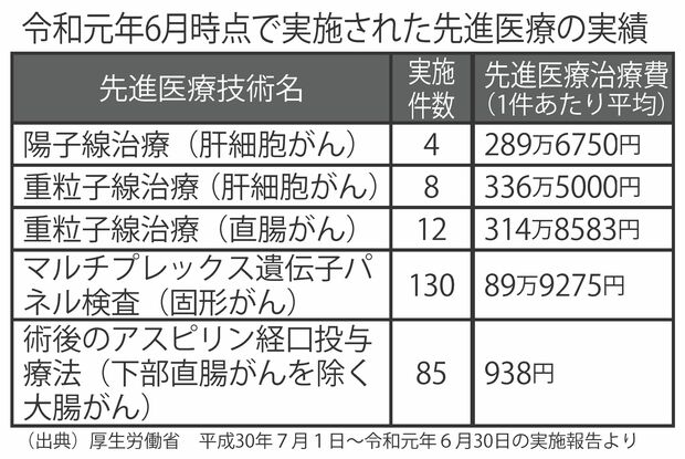 令和元年6月時点で実施された先進医療の実績