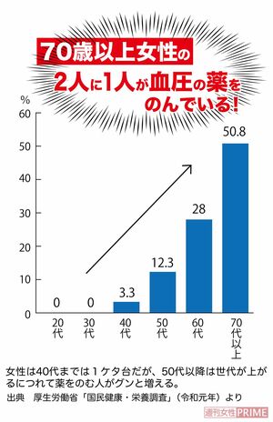 厚労省の調査では、70歳以上の女性の2人に1人が降圧薬をのんでいる