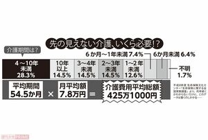 先の見えない介護、いくら必要!?