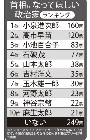 首相になってほしい政治家ランキングTOP10