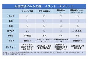 治療法別にみる 効能・メリット・デメリット