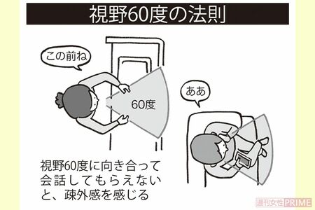 視野60度の法則