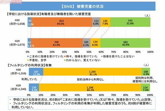 【SNS】被害児童の状況(警察庁「平成30年におけるSNSに起因する被害児童の現状」より)