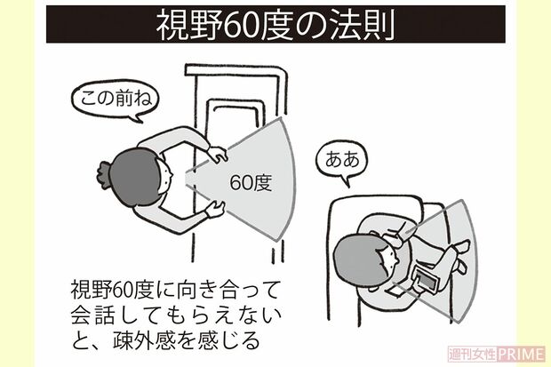 視野60度の法則