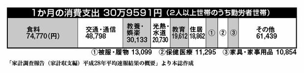 2人以上の世帯のうち、勤労者世帯の消費支出は月平均31万円