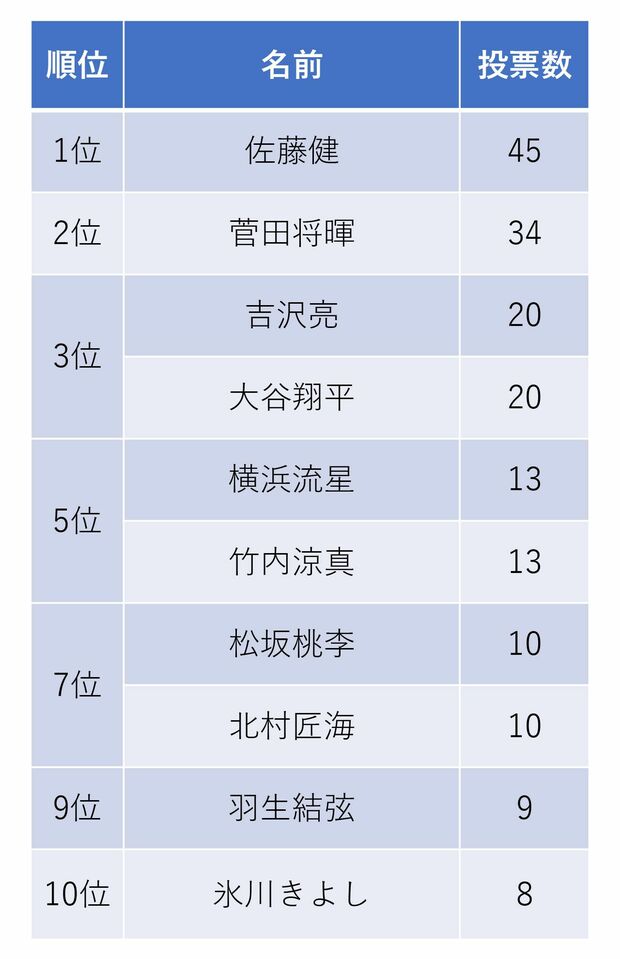 好きな若手男性有名人ランキング〈60代〉