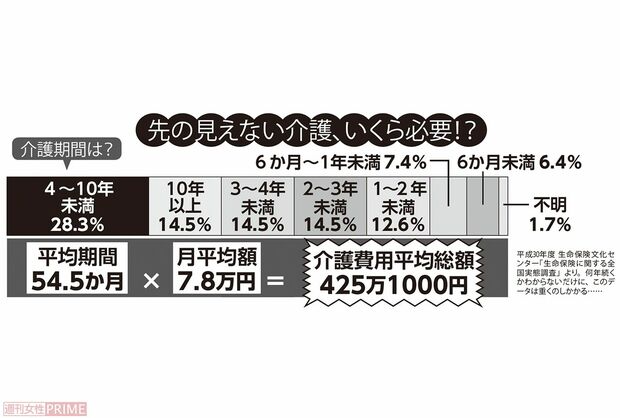 先の見えない介護、いくら必要!?