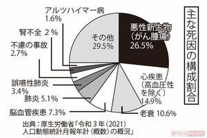 主な死因の構成割合、出典：厚生労働省「令和３年（2021）人口動態統計月報年計（概数）の概況」