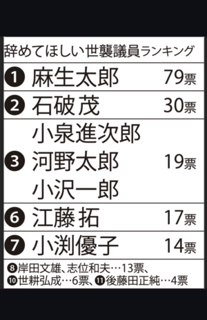 辞めてほしい世襲議員ランキングTOP10