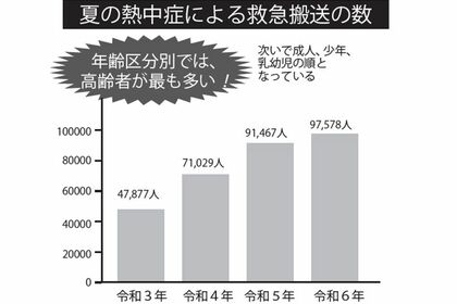 すべて5月から9月の全国における熱中症による救急搬送人員で、令和6年は調査を開始した平成20年以降で最も多い搬送人員となった。令和6年は厳しい暑さが続き、6月と7月が過去2番目、9月が過去最多の搬送人員となった(総務省より)