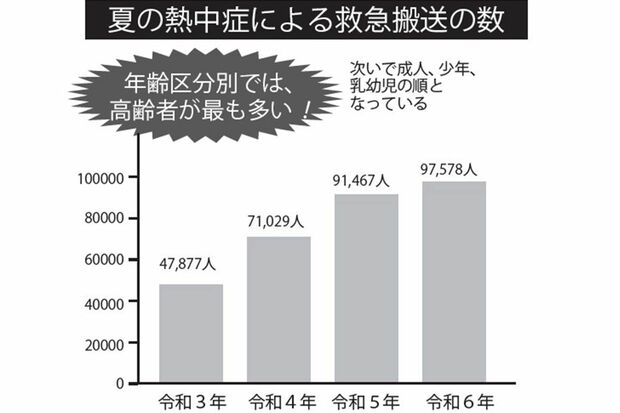 すべて5月から9月の全国における熱中症による救急搬送人員で、令和6年は調査を開始した平成20年以降で最も多い搬送人員となった。令和6年は厳しい暑さが続き、6月と7月が過去2番目、9月が過去最多の搬送人員となった(総務省より)
