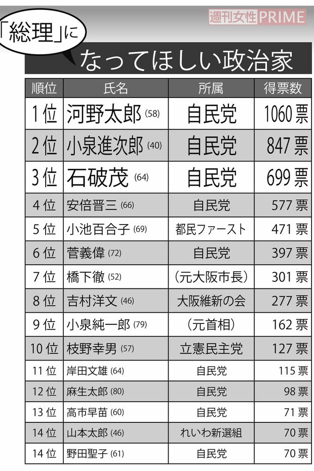 総理になってほしい政治家ランキング　※全国の18～70歳の女性1万人に8月25日から26日にかけてネットアンケートを実施。回答者1人につき「総理になってほしい」「総理になってほしくない」政治家それぞれの氏名と理由を自由記述で回答してもらった。1つの質問項目に複数人の回答があった場合は無効とした