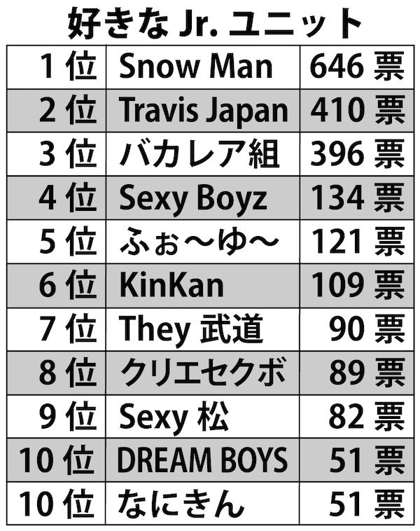 『好きなジャニーズJr .ユニット』1位はSnow Man