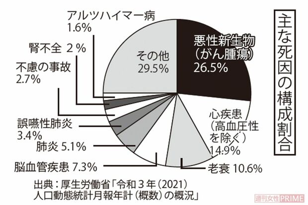 主な死因の構成割合、出典:厚生労働省「令和3年(2021)人口動態統計月報年計(概数)の概況」