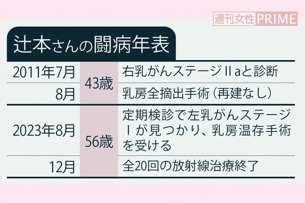 辻本さんの闘病年表
