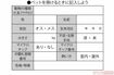 公益社団法人『日本動物福祉協会』のホームページを参考に、編集部で作成
