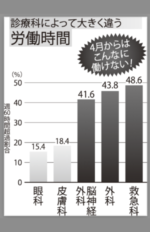 出典：「医師の勤務実態及び働き方の意向等に関する調査」（平成28年度厚生労働科学特別研究「医師の勤務実態及び働き方の意向等に関する調査研究」研究班）