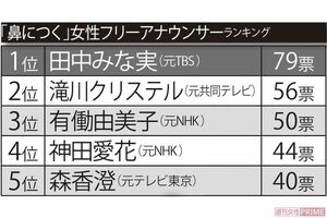 「鼻につく」女性フリーアナウンサーランキング