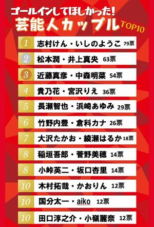 「ゴールインしてほしかった芸能人カップル」ランキング結果一覧