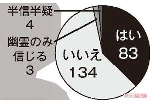 Q5.幽霊や妖怪の存在は信じますか?※224人回答