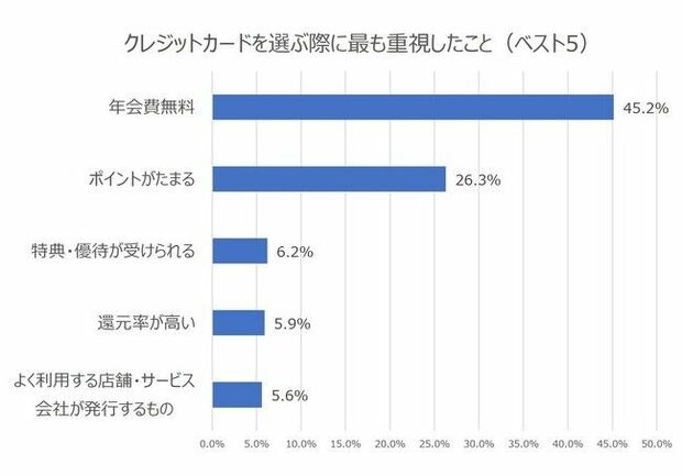 年会費無料はクレジットカード選びの重要ポイントになっている(「シルミル研究所」の調査結果より)