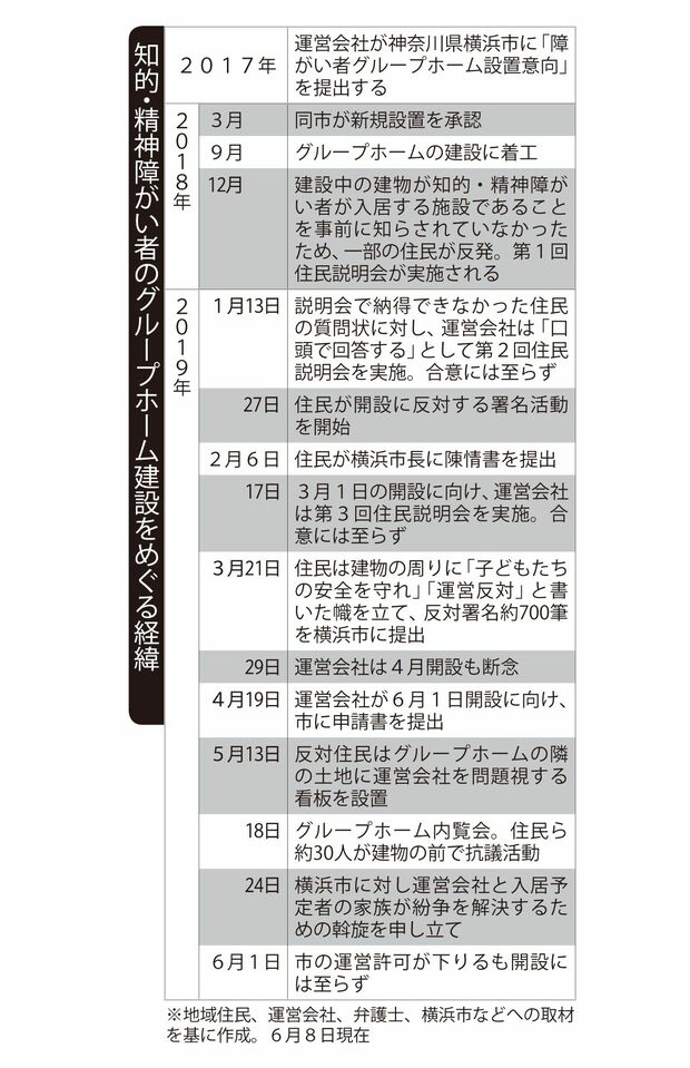 ※地域住民、運営会社、弁護士、横浜市などへの取材を基に作成。6月8日現在