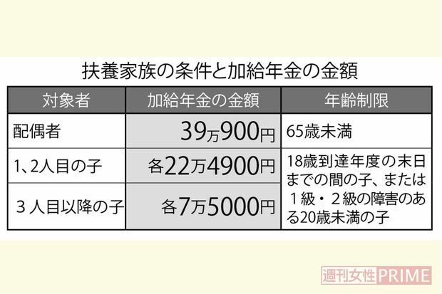 扶養家族の条件と加給年金の金額