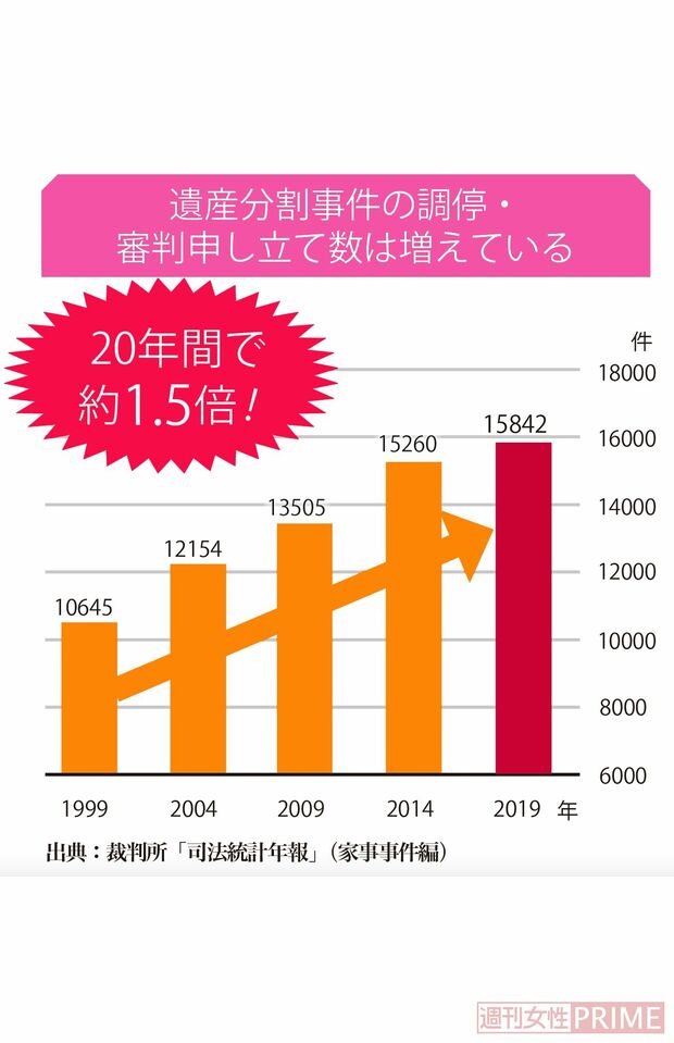 遺産分割事件の調停・審判申し立て数は増えている 出典:裁判所「司法統計年報」(家事事件編)