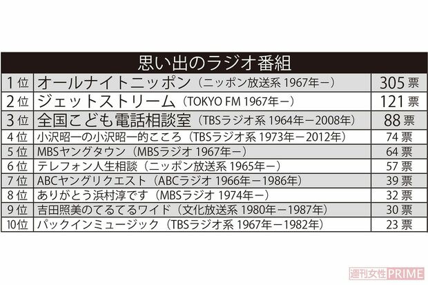 思い出のラジオ番組（※インターネットアンケート「Freeasy」にて２月中旬、全国の40歳以上の男女1000人を対象に実施）