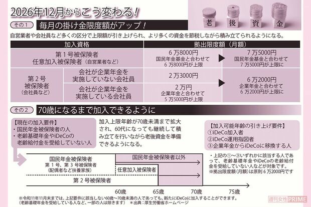 ※令和11年11月末までは、上記要件に該当しない60歳～70歳未満の人であっても、新たにiDeCoに加入することができます。（老齢基礎年金を受給している人など、一部の人は除きます）　＊出典：厚生労働省ホームページ
