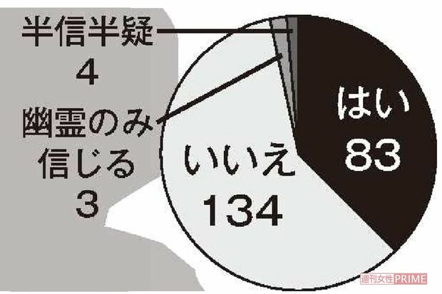 Q5.幽霊や妖怪の存在は信じますか？※224人回答
